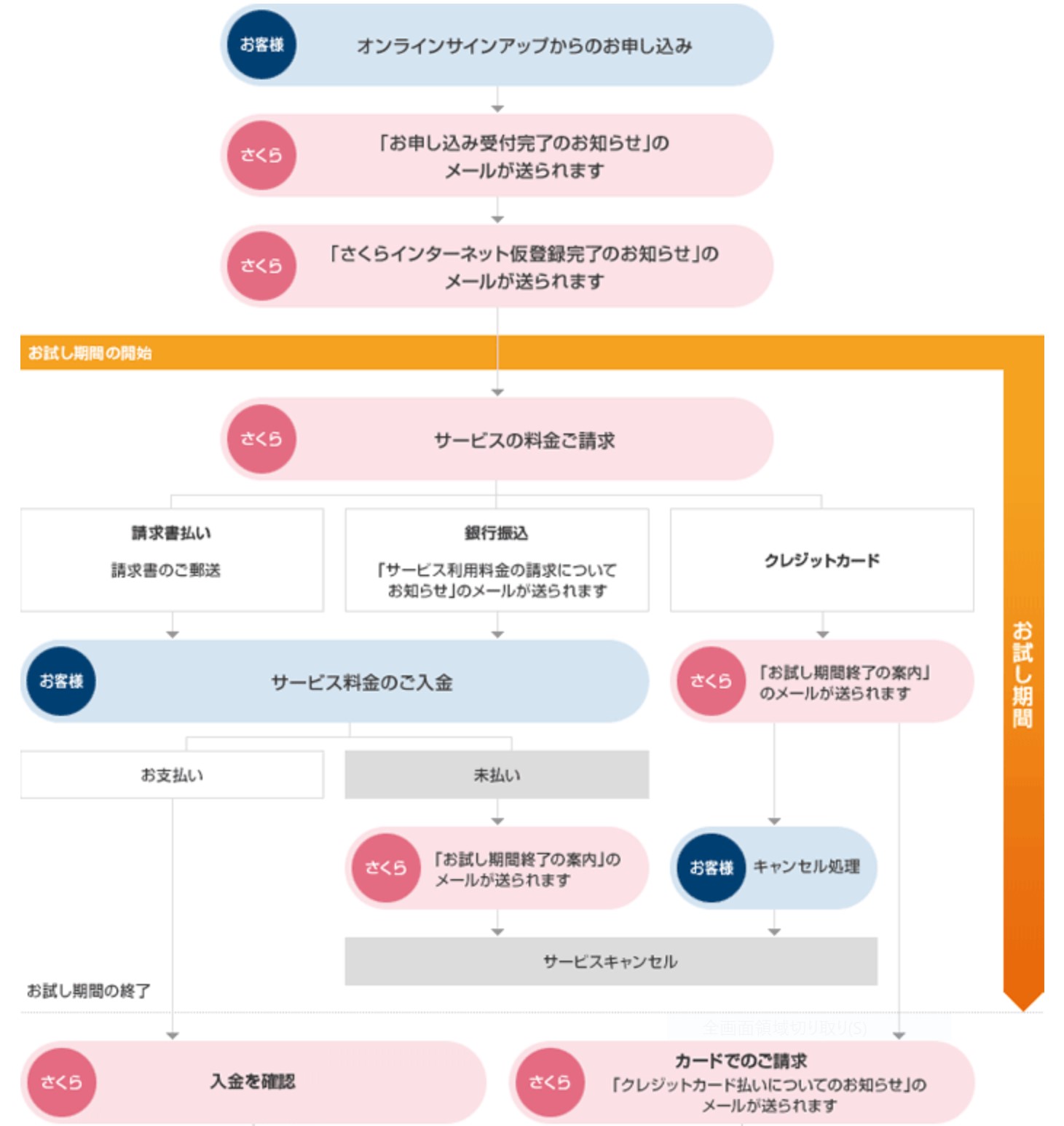 さくらのレンタルサーバ手続き手順