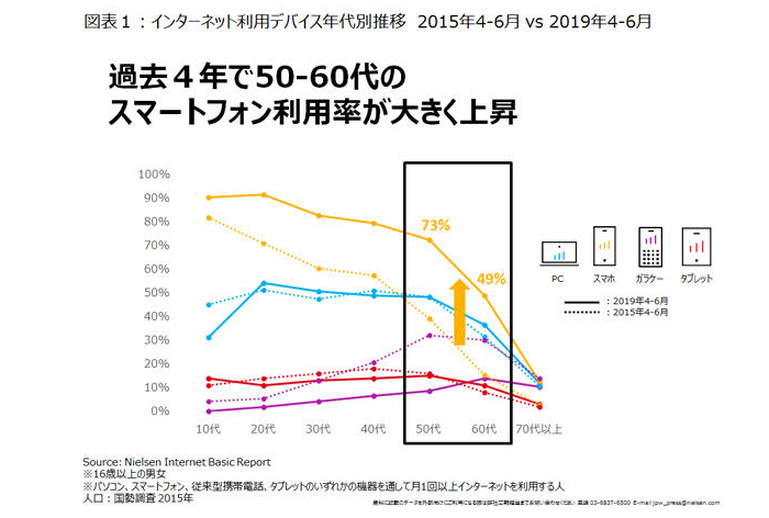スマートフォン利用率