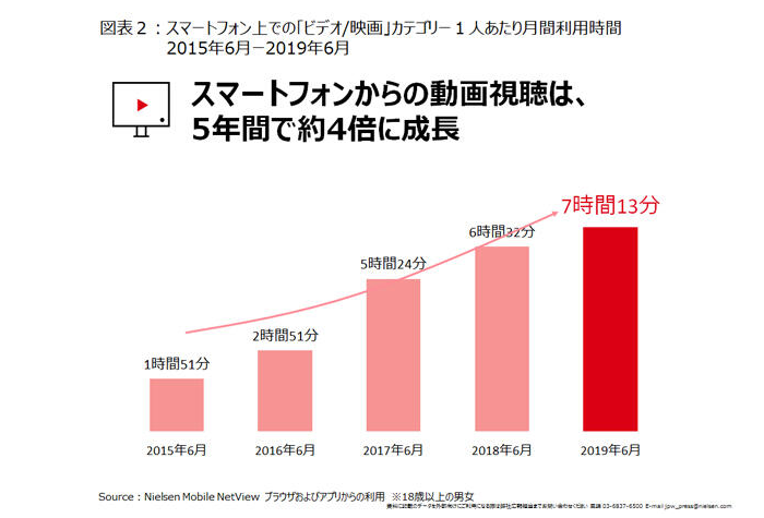 動画視聴時間
