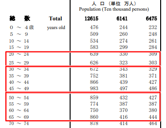 年齢、男女別人口