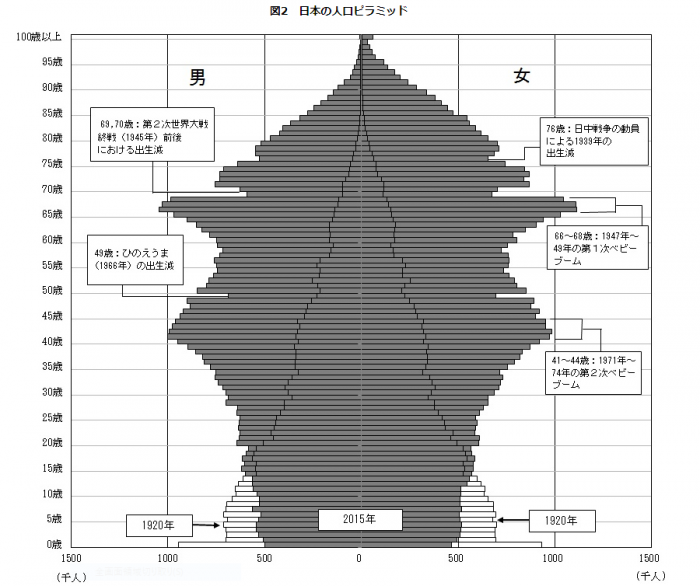 日本の人口ピラミッド
