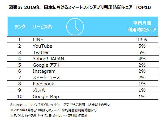 スマートフォンアプリ、利用時間シェアランキング10