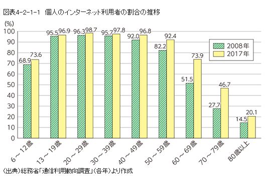 スマホ普及率