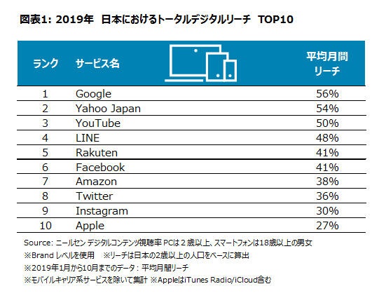2019年におけるトータルデジタルでの日本人口に対するリーチ(利用率)TOP 10サービス