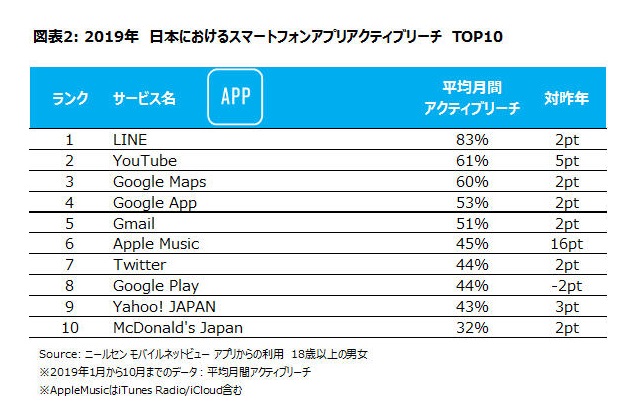 スマートフォンアプリ、アクティブリーチランキング