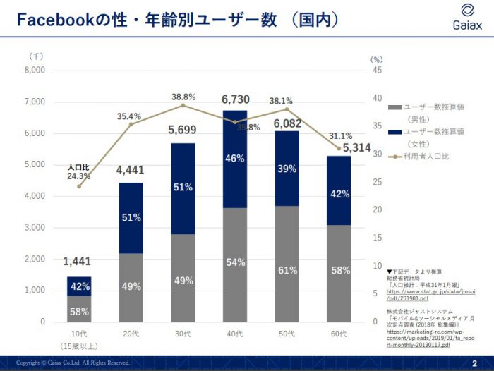 Facebook 利用者