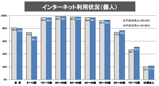 インターネット利用状況(個人)