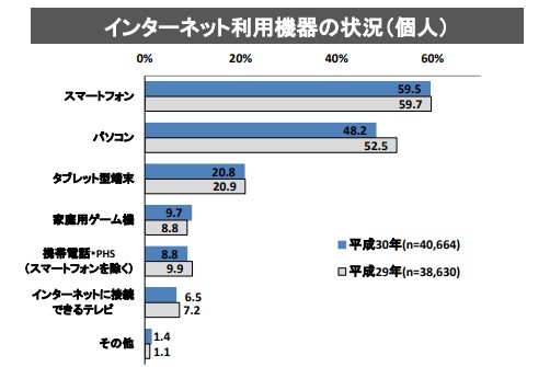 インターネット利用機器の状況(個人)