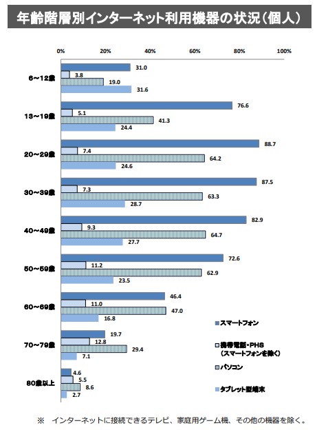 年齢階層別インターネット利用機器の状況(個人)