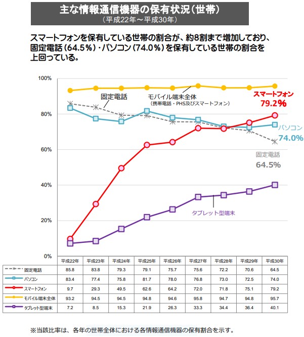 主な情報通信機器の保有状況(世帯)