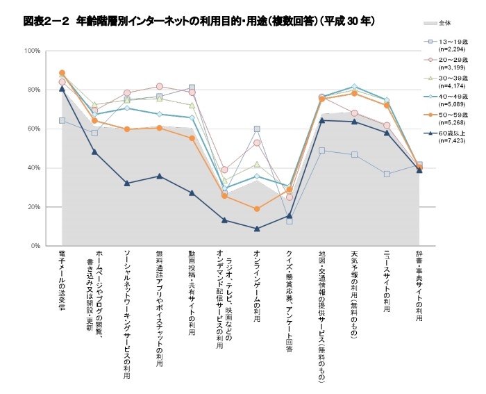 年齢階層別インターネットの利用目的・用途(複数回答)(平成 30 年)