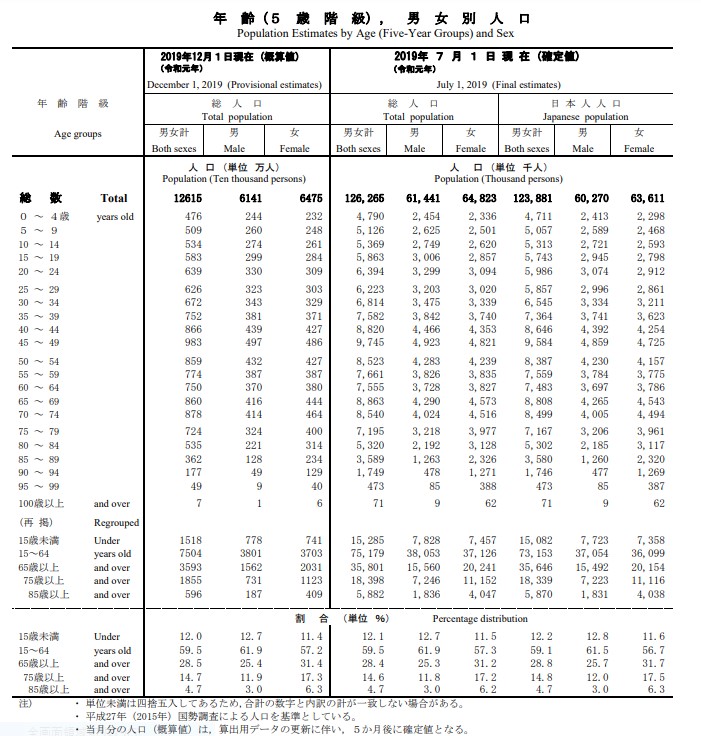 人 口 推 計 - 2019年(令和元年) 12 月 報 -
