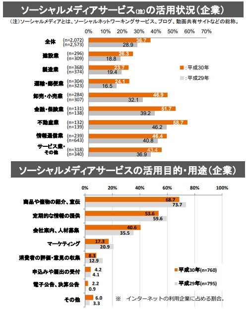 ソーシャルメディアサービス(注)の活用状況(企業)