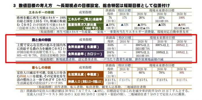 淡路島食料自給率