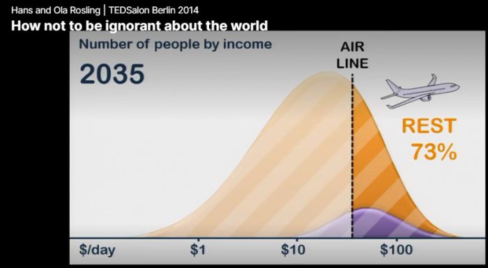 2035年 欧米とその他の国 飛行機で海外旅行する人の割合