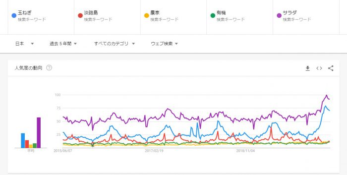 Googleトレンド 玉ねぎ 淡路島 有機 農家 サラダ
