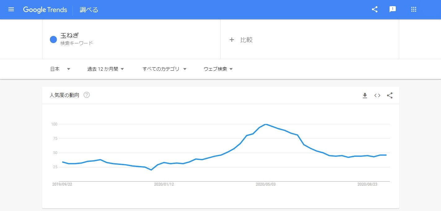 Googleトレンド　玉ねぎ１年