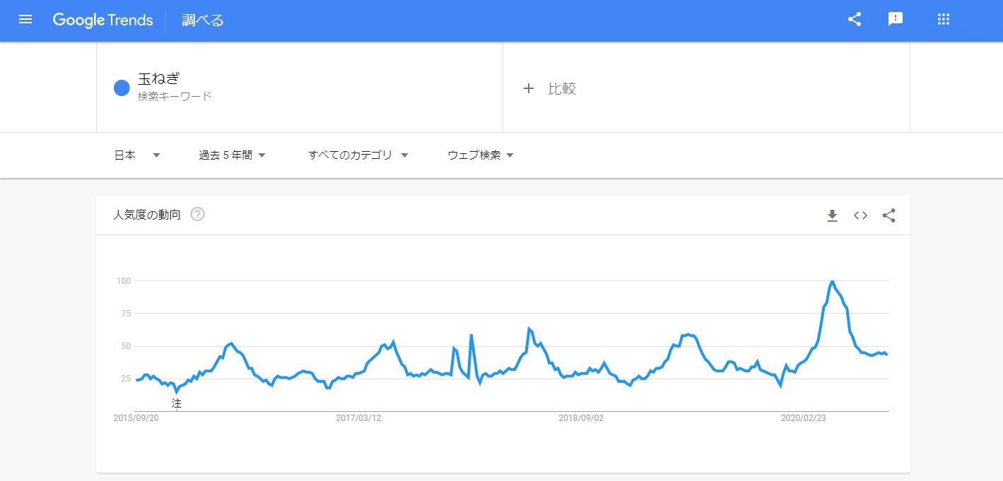 Googleトレンド　玉ねぎ５年