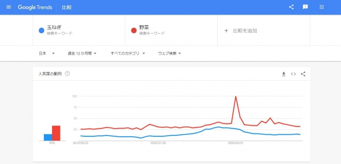 Googleトレンド