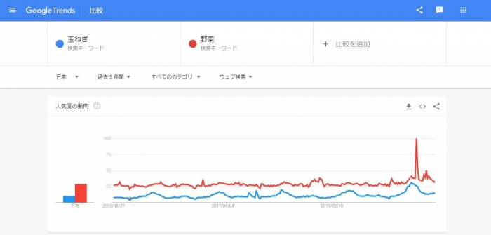 Googleトレンド